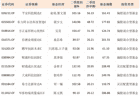 19位上榜，主动权益“300亿俱乐部”老面孔不多了 | 基金放大镜