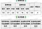 山东644分考生填报志愿失误被厦大马来西亚分校录取 家长无力承担费用或选择复读