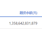 7月23日沪深两市融资余额合计26804.47亿元，当日启幕新变动，总余额较前一日减少98.21亿元