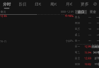 净利润最高预增35倍！300981，“一”字涨停