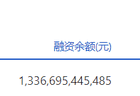 两市融资余额减少255.48亿元
