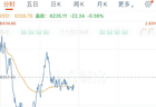 韩股又现“熔断”，创业板指期货涨超6%，SK海力士跌超3%、三星电子跌超4%！韩国财政部长最新发声