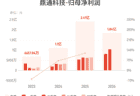 8月4日鼎通科技发布上半年业绩报告 归母净利润同比增长近60%拟每10股派现3元