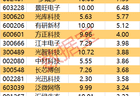 主力资金 | 4股尾盘获主力重点抢筹