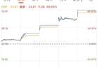 妖股直击：通宇通讯4天3板，拟3亿入股英伟达6GAI-RAN合作方，剑指2000亿蓝海市场