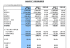 中芯国际Q2财报：单季度营收首次突破30亿美元 净利润同增261.7%