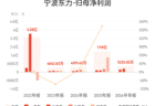 宁波东力：上半年归母净利润5325.55万元，同比增长74.17%