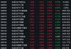 市场早盘震荡拉升，科创50上涨3.04%，4只相关ETF成交额超1亿元