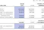 洛阳钼业上半年净利大增逾八成 中期拟派现超20亿元