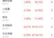 主力资金跟踪｜半导体遭212亿资金抛售，贵金属逆势获27亿元主力净流入