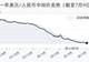7月9日人民币兑美元中间价调升41个基点，报6.8036