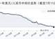 7月15日人民币兑美元中间价调升80个基点,报6.7910