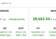 资金风向标 | 15日两融余额较上日减少119.43亿元 医药生物获融资净买入居首