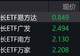 科创板午后持续走弱，科创成长ETF跌约11%