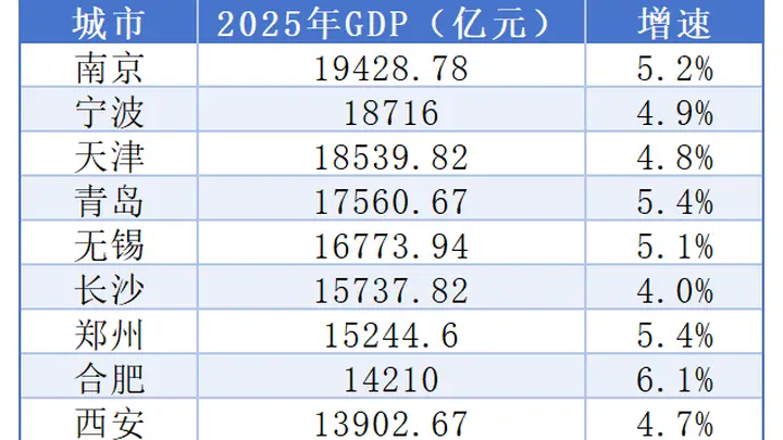 9城集体冲击两万亿GDP之城