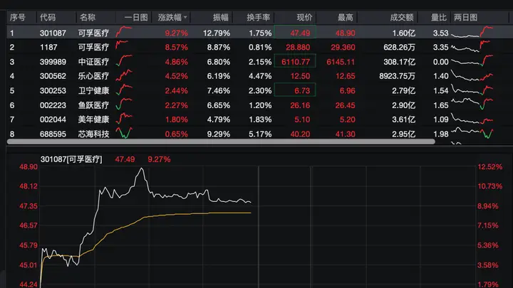 医疗板块逆势大涨，多只阿福概念股集体走强，可孚医疗最高涨12.52%
