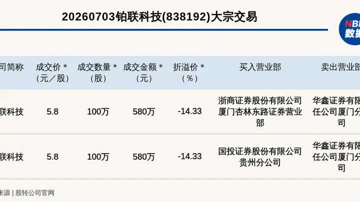 新三板创新层公司铂联科技发生2笔大宗交易,总成交金额1160万元