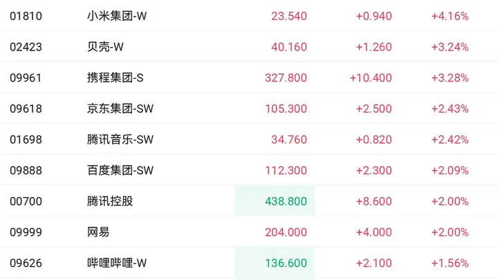 快手美团大动作提振市场 港股科网股是否可以逆转此前颓势？