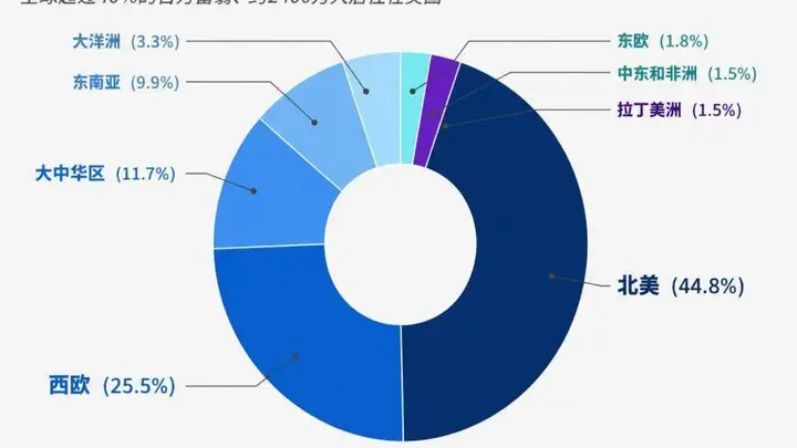 一年新增近100万名百万富翁!UBS揭示全球财富狂飙背后的残酷真相