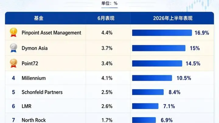 华尔街大佬们赚翻了！对冲基金“期中考”放榜：Pinpoint夺冠，这家亚洲基金位居第二
