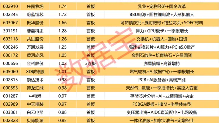 揭秘涨停丨4股封单金额均超3亿元