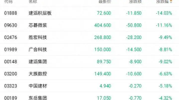 六发涨价函难敌股东减持 建滔系相关上市公司均跌超9%