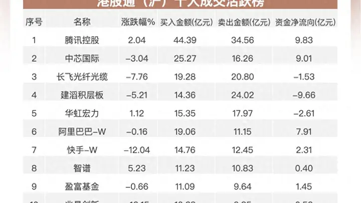 南向资金追踪｜净买入约5亿港元 连续加仓腾讯抛售建滔积层板及长飞光纤