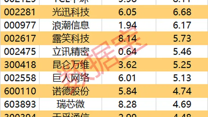 主力资金 | 尾盘资金逆市净流入名单来了