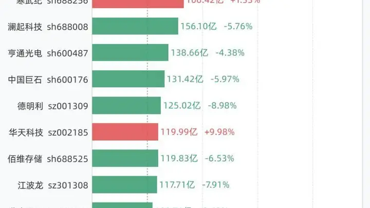 7月7日21股成交额超过百亿,包括中际旭创、兆易创新、新易盛、长电科技、京东方A等