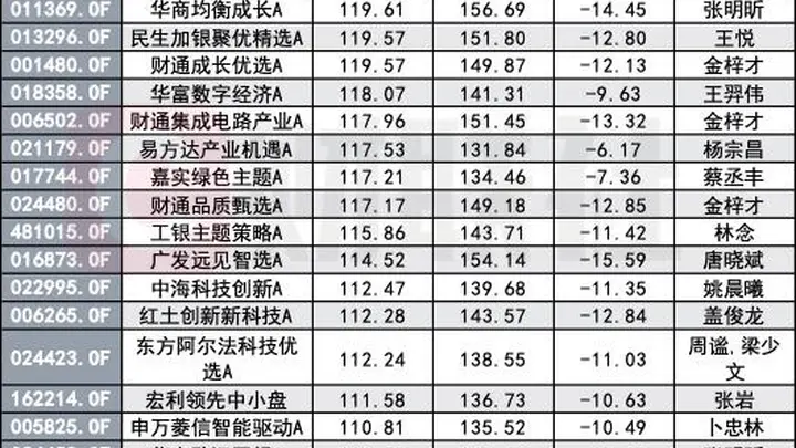 翻倍基数量急速“瘦身”,由202只骤降至56只,医药正逆袭?