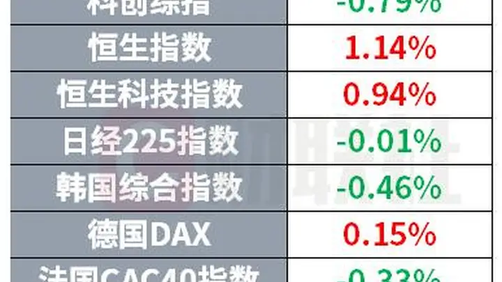 三星利润超越英伟达 世界杯红牌争议“越描越黑” | 环球市场
