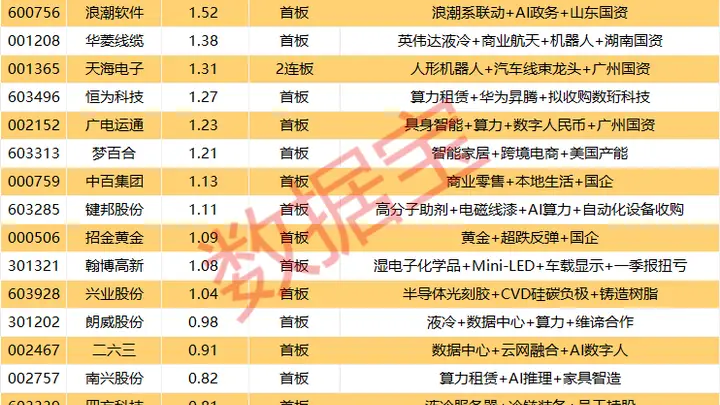 揭秘涨停丨超34亿元封单，国内AI服务器龙头业绩大增
