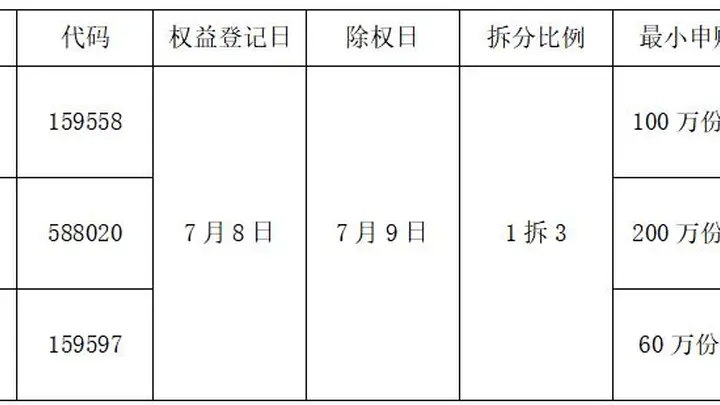 一拆三!易方达三只ETF实施份额拆分