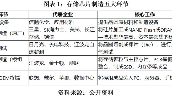 江波龙预增超600倍背后:低价囤货“一次性红利”撑起业绩,AI抬高长期中枢,但模组厂弱势未改|发现好公司