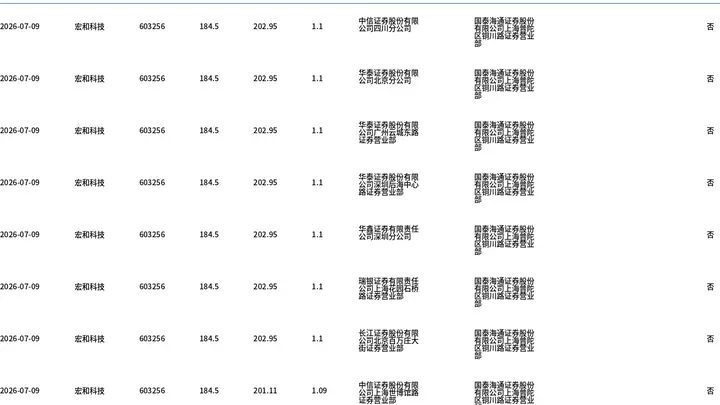 宏和科技今日大宗交易折价成交137.76万股,成交额2.54亿元