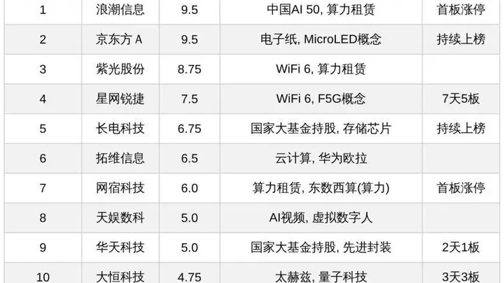 今日十大热股:浪潮信息京东方热度达9.5,星网锐捷7天5板,多只AI算力概念股首板涨停