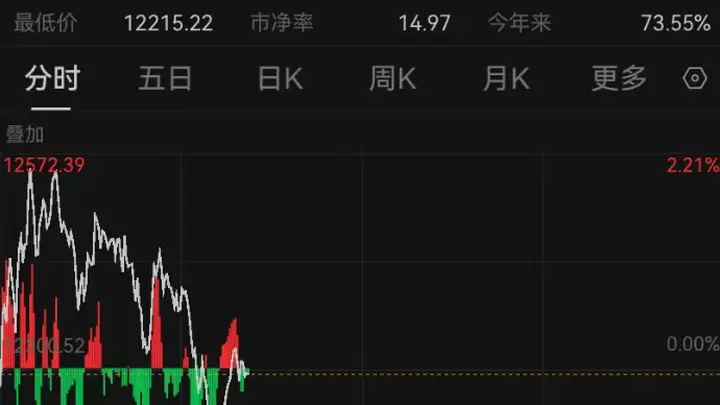 深夜，利空突袭！美股大跌800点，金价大跳水，油价飙升