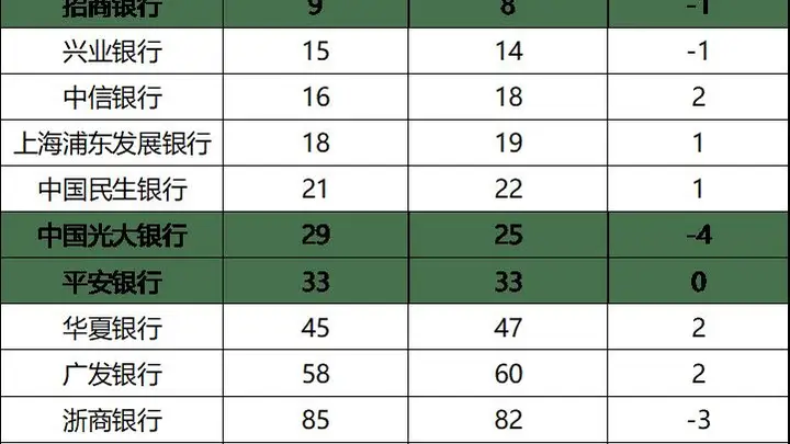 12家股份行均入围“2026年度全球银行1000强”,招商银行位列全球第九,渤海银行排名上升11位