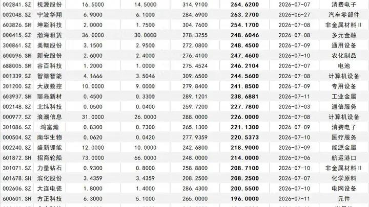 一图尽览中报预告:258家同比预增,多个热门行业公司预告企业全部实现增长