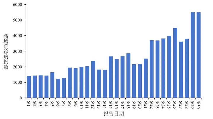 中国疾控中心:6月新增新冠确诊7.9万例,其中重症130例