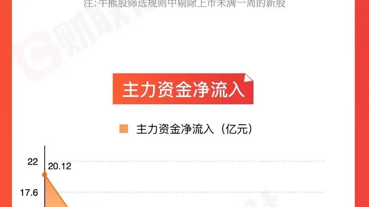 图解牛熊股油气开采板块涨幅居前,医疗服务概念股表现活跃