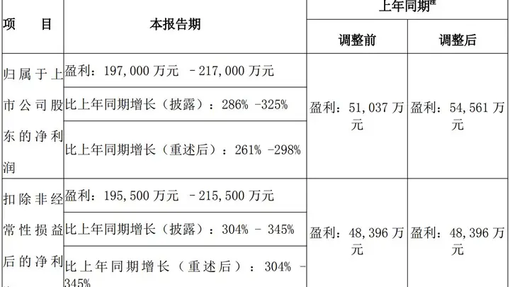 钨价景气助推，中钨高新上半年净利润预增近三倍 股价近15个交易日累计下跌超三成