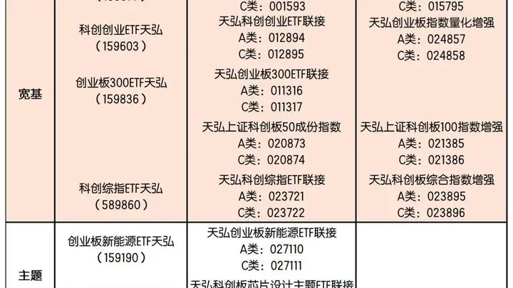 从创业板到科创板，天弘基金18只“创系列”产品卡位科创赛道