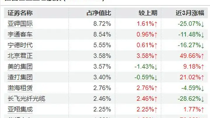 南方基金史博卸任多只产品,年内多位知名基金经理批量“减负”