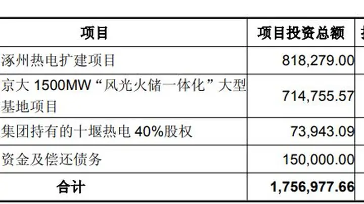 京能电力抛定增预案：拟募资50亿元加码主业与综合能源转型，控股股东拟认购10亿至25亿元