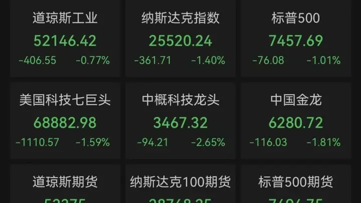 美股芯片股,跌破牛熊分界线