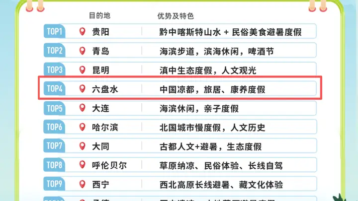 全国长线避暑游热门目的地,贵州六盘水排名第四!