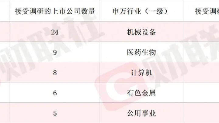 新型抗抑郁药正在开展Ⅱa期临床试验 创新药概念股单日涨超11% 本周机构密集调研相关上市公司