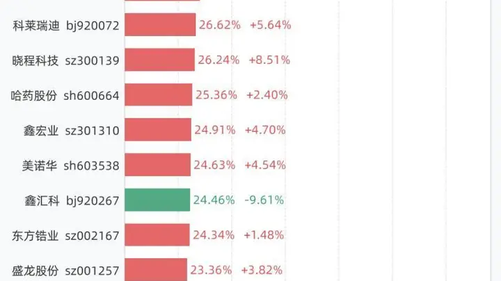 7月22日换手率排行：N乔路铭94.38%领跑 A股市场活跃度提升