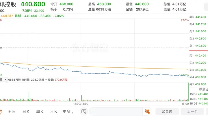 腾讯单日暴跌7% 创近半年新低 SensorTower数据引市场担忧